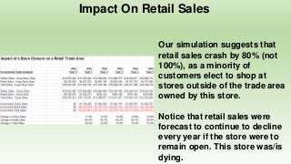 Impact On Retail Sales
Our simulation suggests that
retail sales crash by 80% (not
100%), as a minority of
customers elect to shop at
stores outside of the trade area
owned by this store.
Notice that retail sales were
forecast to continue to decline
every year if the store were to
remain open. This store was/is
dying.
 