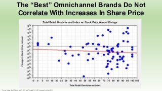 The “Best” Omnichannel Brands Do Not
Correlate With Increases In Share Price
Source = Company Stock Prices on April 17, 2017 … and Total Retail’s Top 100 Omnichannel Retailers of 2017
 