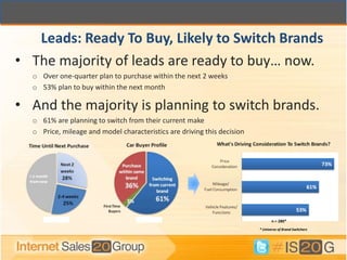 Leads: Ready To Buy, Likely to Switch Brands
• The majority of leads are ready to buy… now.
  o Over one-quarter plan to purchase within the next 2 weeks
  o 53% plan to buy within the next month

• And the majority is planning to switch brands.
  o 61% are planning to switch from their current make
  o Price, mileage and model characteristics are driving this decision




                                                                                n = 280*
                                                                         * Universe of Brand Switchers
 
