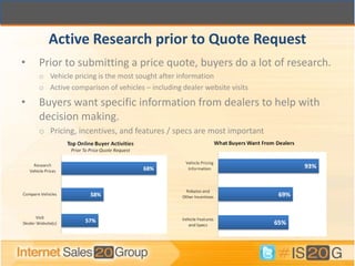 Active Research prior to Quote Request
•   Prior to submitting a price quote, buyers do a lot of research.
    o Vehicle pricing is the most sought after information
    o Active comparison of vehicles – including dealer website visits

•   Buyers want specific information from dealers to help with
    decision making.
    o Pricing, incentives, and features / specs are most important




                                n = 460
                                                                        n = 460
 
