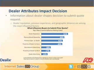 Dealer Attributes Impact Decision
•   Information about dealer shapes decision to submit quote
    request.
    o Dealer reputation, previous experience, and geographic distance are among
      the most influential factors




                 Q: How influential are the following factors regarding your decision to submit a price quote?
                 Please rate on a scale of 1-5, where 1 is not at all influential, and 5 is very influential
 
