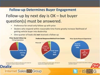 Follow-up Determines Buyer Engagement
Follow-up by next day is OK – but buyer
question(s) must be answered.
            •      Preference for email-only follow-up with price
            •      Dealers who respond within reasonable time frame greatly increase likelihood of
                   getting vehicle buyer into dealership
            •      One-quarter of leads did not received a follow-up




Q: How soon after you submit an online price quote request do   Q: After submitting a price quote request, what type of   Q: Did you receive a price quote for the vehicle or which you
you expect to receive a response from dealer?                   response do you prefer from the dealer                    submitted a request?
 