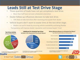 Leads Still at Test Drive Stage
                • Three-quarters of leads have not yet completed a test drive.
                             o More than half have not even scheduled a test drive
                • Dealer follow-up influences decision to take test drive.
                             o 72% likely to take test drive after receiving price quote from dealer
                • Vehicle buyers don’t want to waste time at the test drive stage.
                             o Dealers can pull in leads by ensuring vehicle availability and being flexible
                             Transparency will improve dealer reputation and increase buyers’ trust




                                                        Q: How likely are you to schedule an appointment with dealer   Q: How influential are the following factors regarding your
Q: Which best describes your activities regarding the   who responds to your request for a quote?                      decision to schedule a test drive?
scheduling and/or completing of a test drive?
 