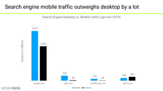 KEVIN INDIG
Mobile traffic is ~2x as big as desktop
68% 66%
71% 72% 71% 73%
67% 64%
32% 34%
29% 28% 29% 27%
33% 36%
0%
10%...
