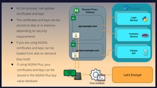 Let's Encrypt
● A Cron process can update
certificates and keys
NGINX
API
Cron (Certbot)
● The certificates and keys can b...