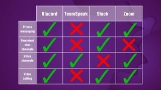 Discord TeamSpeak Slack Zoom
Private
messaging
Persistent
chat
channels
Voice
channels
Video
calling
 