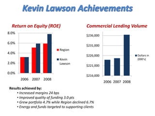Kevin Lawson Achievements Return on Equity (ROE) Commercial Lending Volume Results achieved by: ,[object Object]