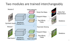 Two modules are trained interchangeably
Backbone
(ResNet101)
Head networks
Keypoint Maps
Body Part Maps
Skeletons
Body Par...