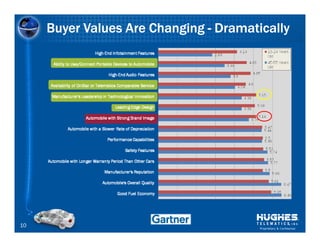 Buyer Values Are Changing - Dramatically




10                                      Proprietary & Confidential
 