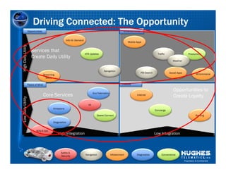 Driving Connected: The Opportunity
                     Opportunities                                                                              Enhancements


                                                           Info On Demand
                                                                                                                     Mobile Apps
High Daily Utility




                        Services that
                                                                            OTA Updates                                                       Traffic                     Productivity
                        Create Daily Utility
                                                                                                                                                          Weather



                                                                                             Navigation
                                                                                                                               POI Search               Social Apps
                                     Streaming                                                                                                                                    M-Commerce
                                       Media

                     Peace of Mind                                                                             Lifestyle

                                                                                                                                                           Opportunities to
                                                                                    Eco-Telematics
                                     Core Services                                                                          Internet
                                                                                                                                                           Create Loyalty
Low Daily Utility




                                                                              VII
                                             Emissions
                                                                                                                                            Concierge

                                                                                       Dealer Connect                                                                             Gaming

                                             Diagnostics


                            ACN/E-Call
                                                 High Integration                                                                           Low Integration



                                                   Safety &
                                                   Security                 Navigation               Infotainment           Diagnostics          Convenience

                                                                                                                                                                      Proprietary & Confidential
 