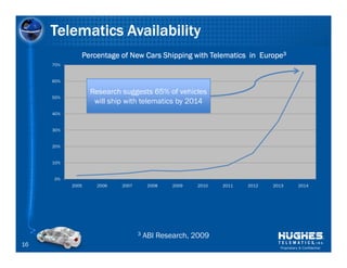 Telematics Availability
              Percentage of New Cars Shipping with Telematics in Europe3
     70%


     60%

                  Research suggests 65% of vehicles
     50%
                   will ship with telematics by 2014
     40%


     30%


     20%


     10%


     0%
           2005    2006    2007        2008   2009   2010   2011   2012   2013         2014




                                  3   ABI Research, 2009
16                                                                          Proprietary & Confidential
 