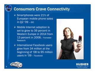 Consumers Crave Connectivity
     Smartphones were 21% of
     European mobile phone sales
     in Q2 ‘09 – IDC
     Mobile Internet adoption is
     set to grow to 39 percent in
     Western Europe in 2014 from
     13 percent in 2008.– Forrester
     Research

     International Facebook users
     grew from 34 million at the
     beginning of ‘08 to 95 million
     users in ‘09 – Facebook


8                                     Proprietary & Confidential
 