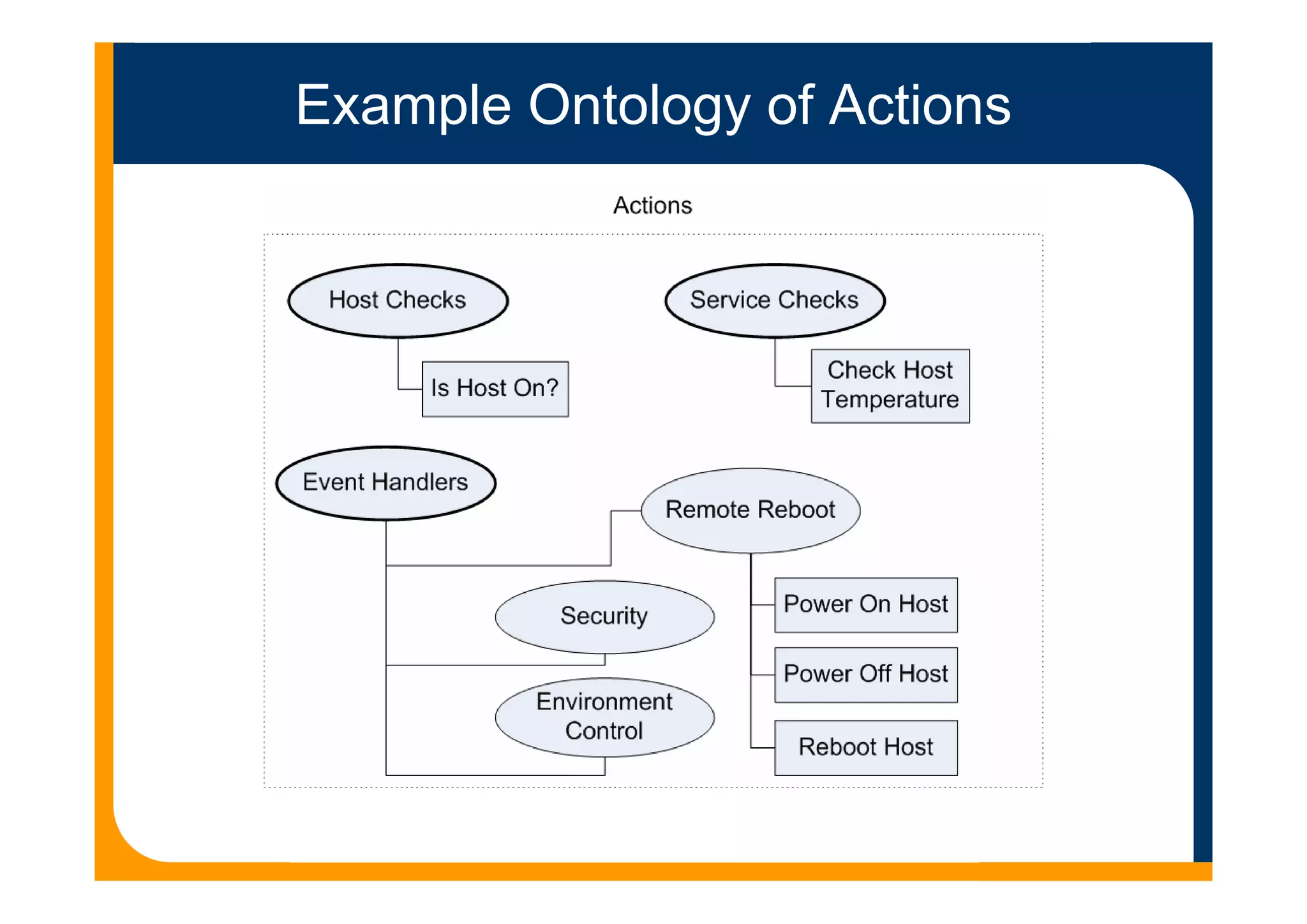 Example Ontology of Actions
 
