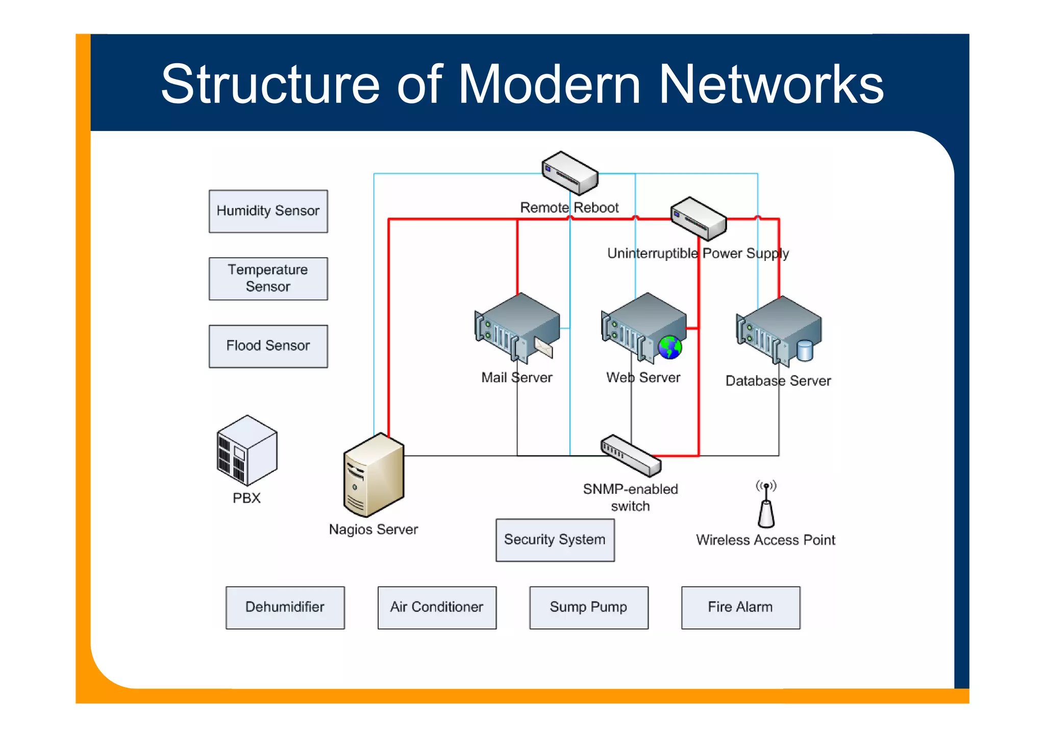 Structure of Modern Networks
 