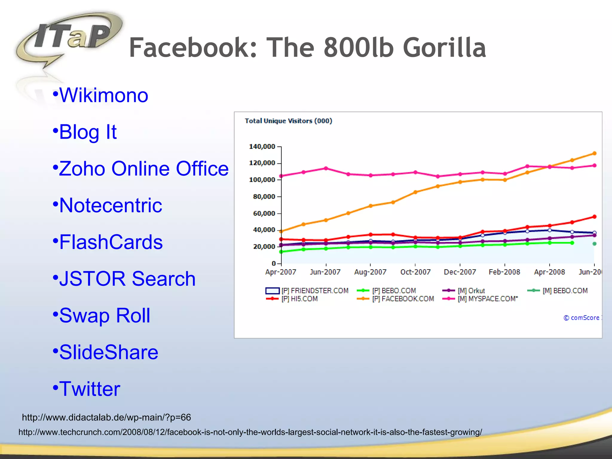 Facebook: The 800lb Gorilla Wikimono Blog It Zoho Online Office Notecentric FlashCards JSTOR Search Swap Roll SlideShare Twitter http://www.didactalab.de/wp-main/?p=66 http://www.techcrunch.com/2008/08/12/facebook-is-not-only-the-worlds-largest-social-network-it-is-also-the-fastest-growing/