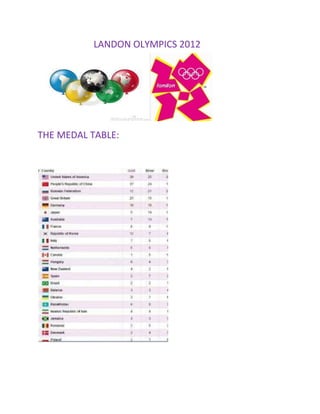 LANDON OLYMPICS 2012




THE MEDAL TABLE:
 