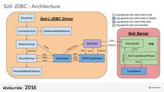 10
01
Solr JDBC - Architecture
 