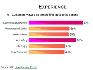 E XPERIENCE


Customers viewed as targets first, advocates second

Source URL: http://ibm.co/mPno3H

 
