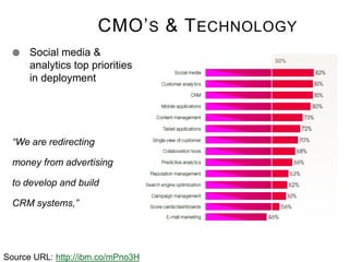 CMO’ S & T ECHNOLOGY


Social media &
analytics top priorities
in deployment

“We are redirecting
money from advertising
to develop and build
CRM systems,”

Source URL: http://ibm.co/mPno3H

 