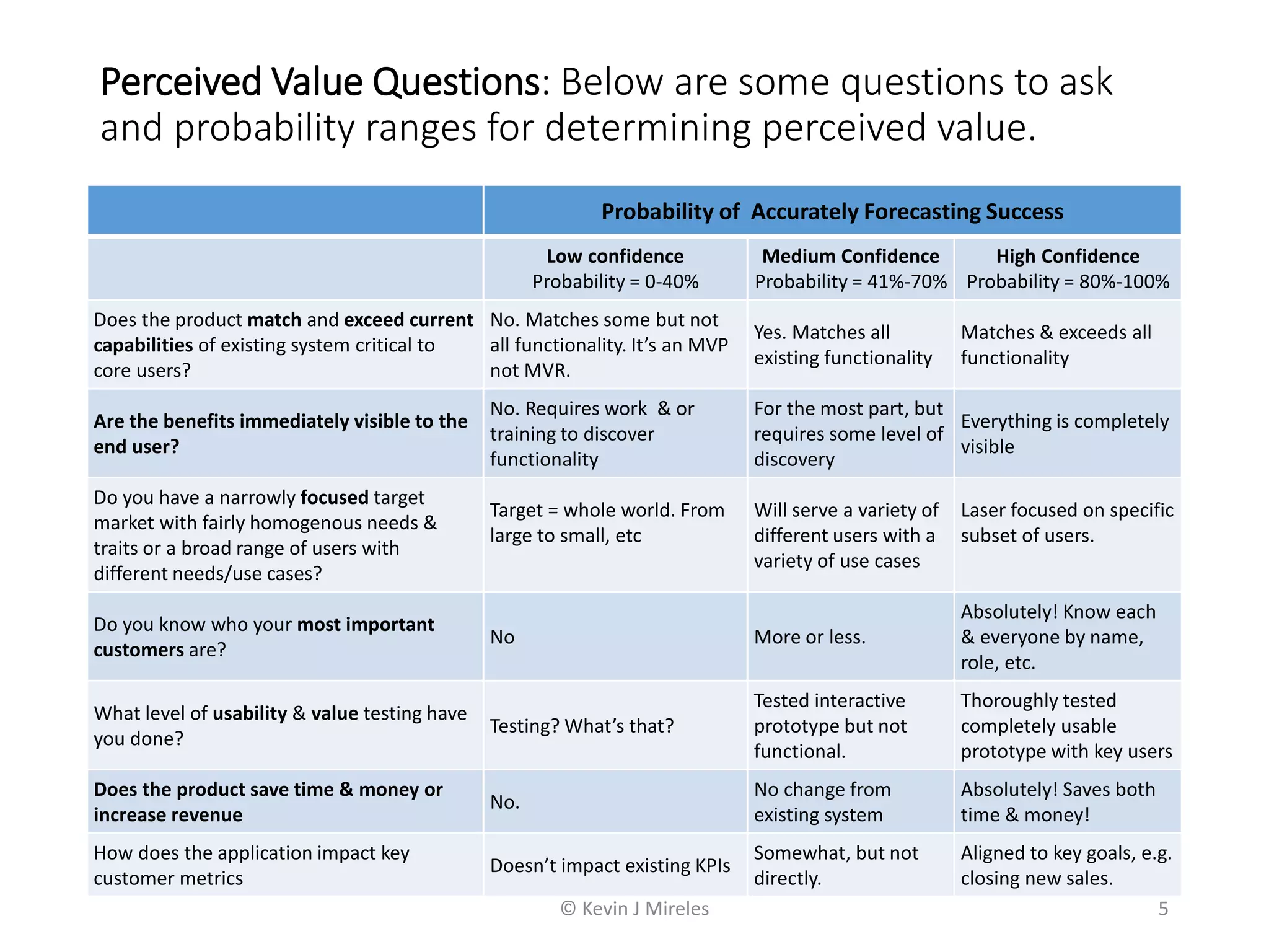 Perceived Value Questions: Below are some questions to ask
and probability ranges for determining perceived value.
5
Probability of Accurately Forecasting Success
Low confidence
Probability = 0-40%
Medium Confidence
Probability = 41%-70%
High Confidence
Probability = 80%-100%
Does the product match and exceed current
capabilities of existing system critical to
core users?
No. Matches some but not
all functionality. It’s an MVP
not MVR.
Yes. Matches all
existing functionality
Matches & exceeds all
functionality
Are the benefits immediately visible to the
end user?
No. Requires work & or
training to discover
functionality
For the most part, but
requires some level of
discovery
Everything is completely
visible
Do you have a narrowly focused target
market with fairly homogenous needs &
traits or a broad range of users with
different needs/use cases?
Target = whole world. From
large to small, etc
Will serve a variety of
different users with a
variety of use cases
Laser focused on specific
subset of users.
Do you know who your most important
customers are?
No More or less.
Absolutely! Know each
& everyone by name,
role, etc.
What level of usability & value testing have
you done?
Testing? What’s that?
Tested interactive
prototype but not
functional.
Thoroughly tested
completely usable
prototype with key users
Does the product save time & money or
increase revenue
No.
No change from
existing system
Absolutely! Saves both
time & money!
How does the application impact key
customer metrics
Doesn’t impact existing KPIs
Somewhat, but not
directly.
Aligned to key goals, e.g.
closing new sales.
© Kevin J Mireles
 