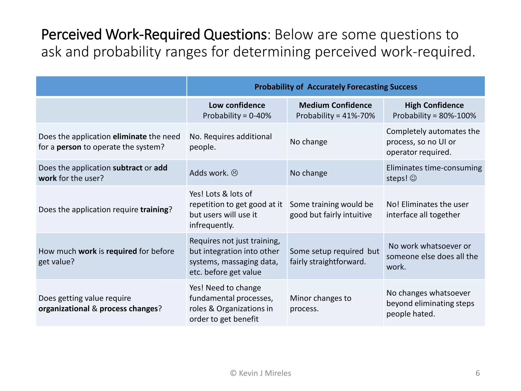 Perceived Work-Required Questions: Below are some questions to
ask and probability ranges for determining perceived work-required.
6
Probability of Accurately Forecasting Success
Low confidence
Probability = 0-40%
Medium Confidence
Probability = 41%-70%
High Confidence
Probability = 80%-100%
Does the application eliminate the need
for a person to operate the system?
No. Requires additional
people.
No change
Completely automates the
process, so no UI or
operator required.
Does the application subtract or add
work for the user?
Adds work.  No change
Eliminates time-consuming
steps! 
Does the application require training?
Yes! Lots & lots of
repetition to get good at it
but users will use it
infrequently.
Some training would be
good but fairly intuitive
No! Eliminates the user
interface all together
How much work is required for before
get value?
Requires not just training,
but integration into other
systems, massaging data,
etc. before get value
Some setup required but
fairly straightforward.
No work whatsoever or
someone else does all the
work.
Does getting value require
organizational & process changes?
Yes! Need to change
fundamental processes,
roles & Organizations in
order to get benefit
Minor changes to
process.
No changes whatsoever
beyond eliminating steps
people hated.
© Kevin J Mireles
 