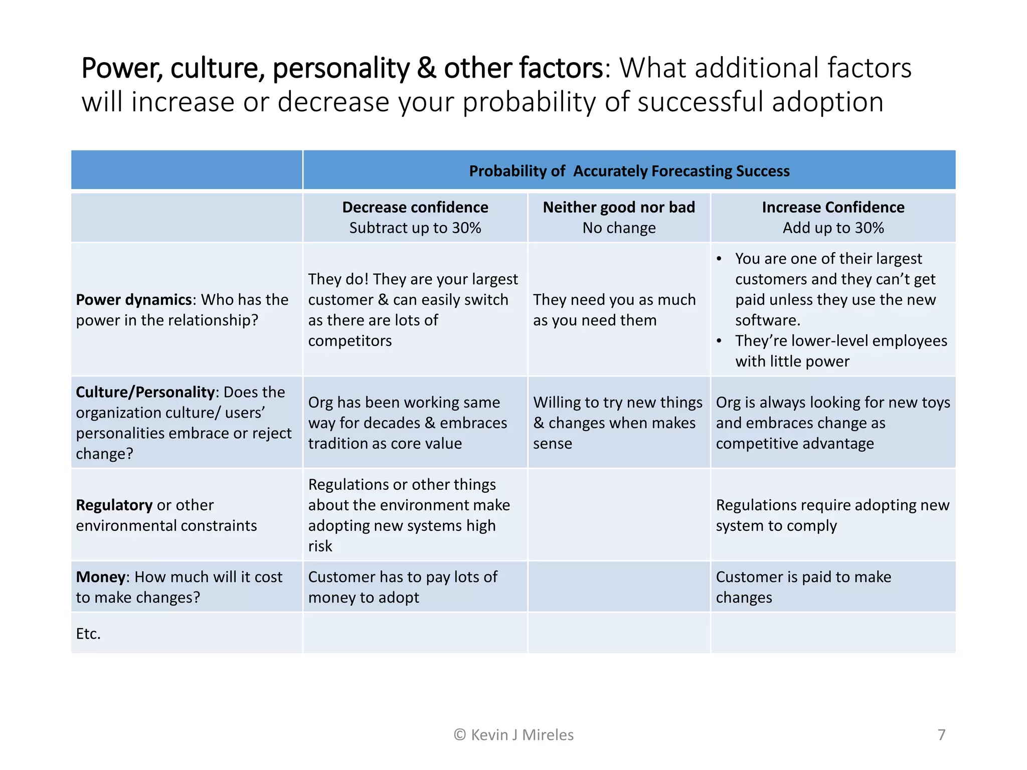Power, culture, personality & other factors: What additional factors
will increase or decrease your probability of successful adoption
7
Probability of Accurately Forecasting Success
Decrease confidence
Subtract up to 30%
Neither good nor bad
No change
Increase Confidence
Add up to 30%
Power dynamics: Who has the
power in the relationship?
They do! They are your largest
customer & can easily switch
as there are lots of
competitors
They need you as much
as you need them
• You are one of their largest
customers and they can’t get
paid unless they use the new
software.
• They’re lower-level employees
with little power
Culture/Personality: Does the
organization culture/ users’
personalities embrace or reject
change?
Org has been working same
way for decades & embraces
tradition as core value
Willing to try new things
& changes when makes
sense
Org is always looking for new toys
and embraces change as
competitive advantage
Regulatory or other
environmental constraints
Regulations or other things
about the environment make
adopting new systems high
risk
Regulations require adopting new
system to comply
Money: How much will it cost
to make changes?
Customer has to pay lots of
money to adopt
Customer is paid to make
changes
Etc.
© Kevin J Mireles
 