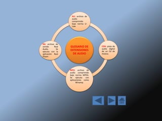GLOSARIO DE
EXTENSIONES
DE AUDIO
AU: archivo de
audio
comprimido
bajo norma U-
Law
CDA: pista de
audio digital
de un Cd de
música.
MP3: archivo de
audio comprimido
bajo norma MPEG.
Se ejecuta con
aplicaciones como
Winamp.
RA: archivo de
sonido Real
Audio. Se
ejecuta con la
aplicación Real
Player.
 