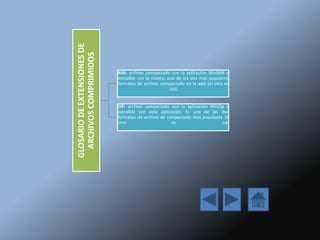 GLOSARIODEEXTENSIONESDE
ARCHIVOSCOMPRIMIDOS
RAR: archivo compactado con la aplicación WinRAR y
extraíble con la misma, uno de los dos más populares
formatos de archivo compactado en la web (el otro es
.zip).
ZIP: archivo compactado con la aplicación WinZip y
extraíble con esta aplicación. Es uno de los dos
formatos de archivo de compactado más populares. El
otro es .rar
 
