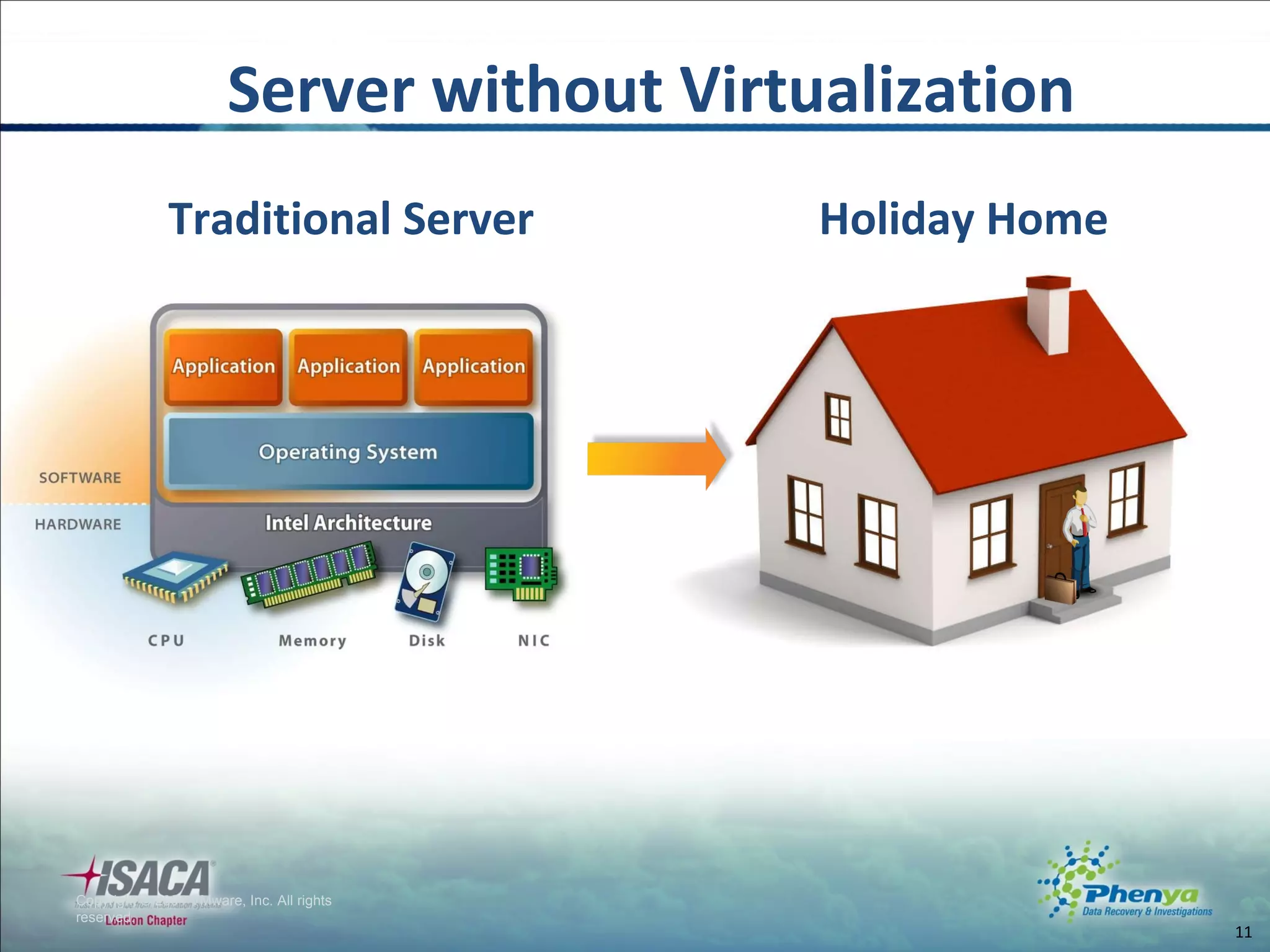 Copyright © 2004 VMware, Inc. All rights reserved. Traditional Server Server without Virtualization Holiday Home 