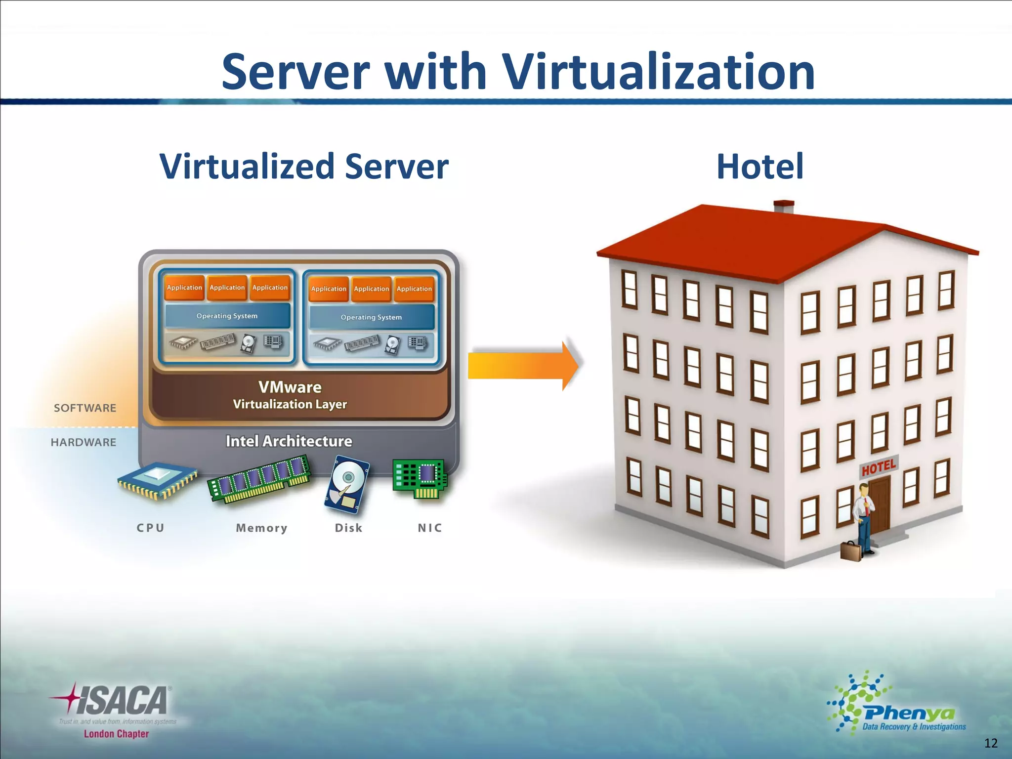 Virtualized Server Hotel Server with Virtualization 