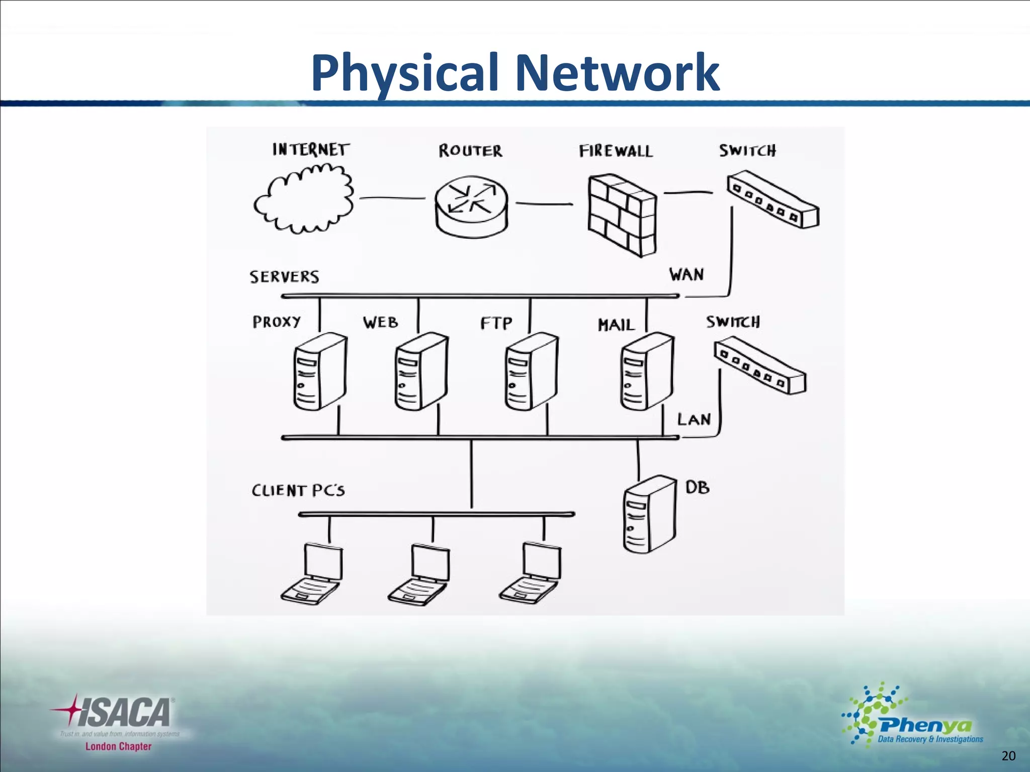 Physical Network 