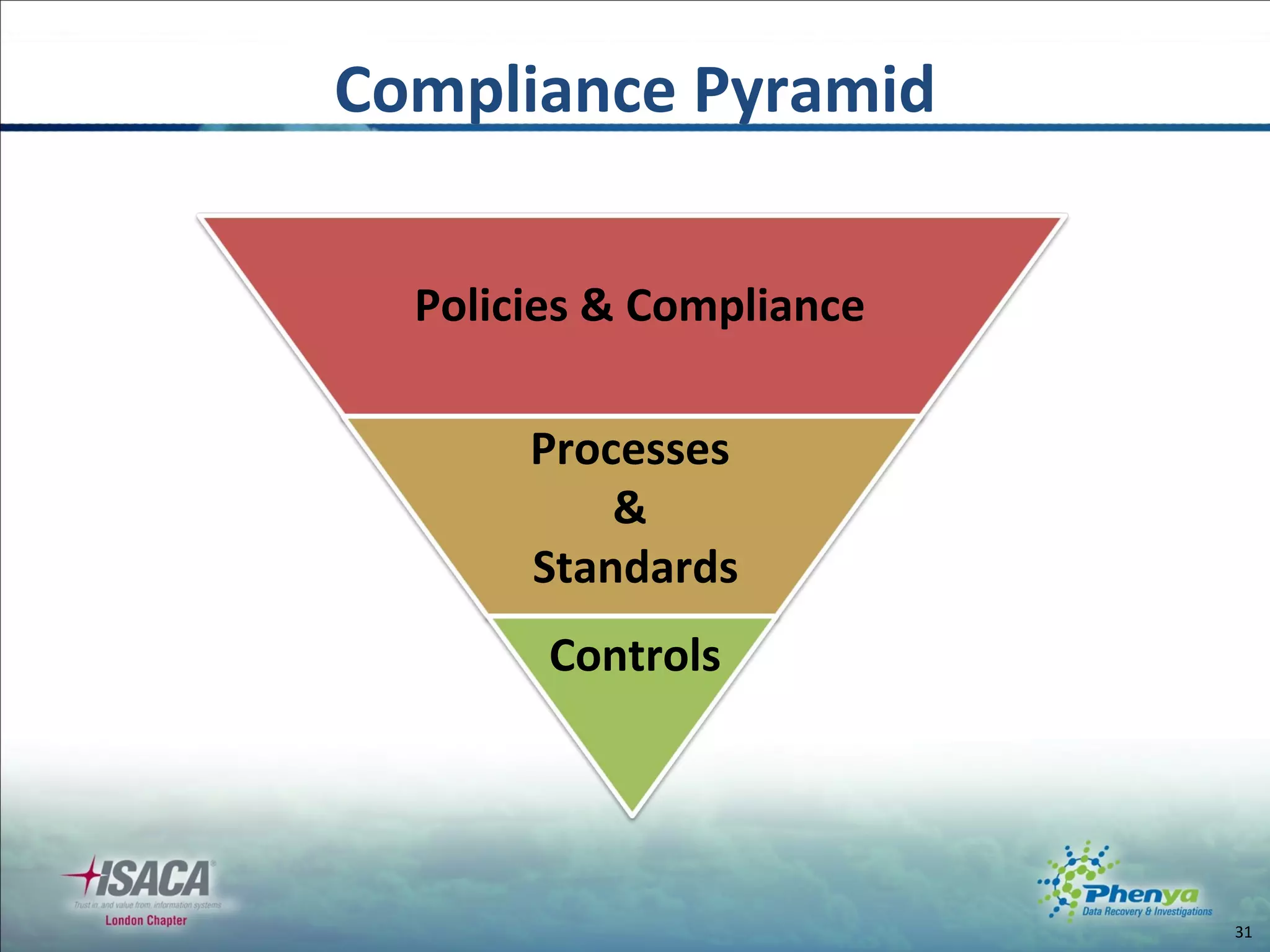 Controls Policies & Compliance Processes & Standards Compliance Pyramid 