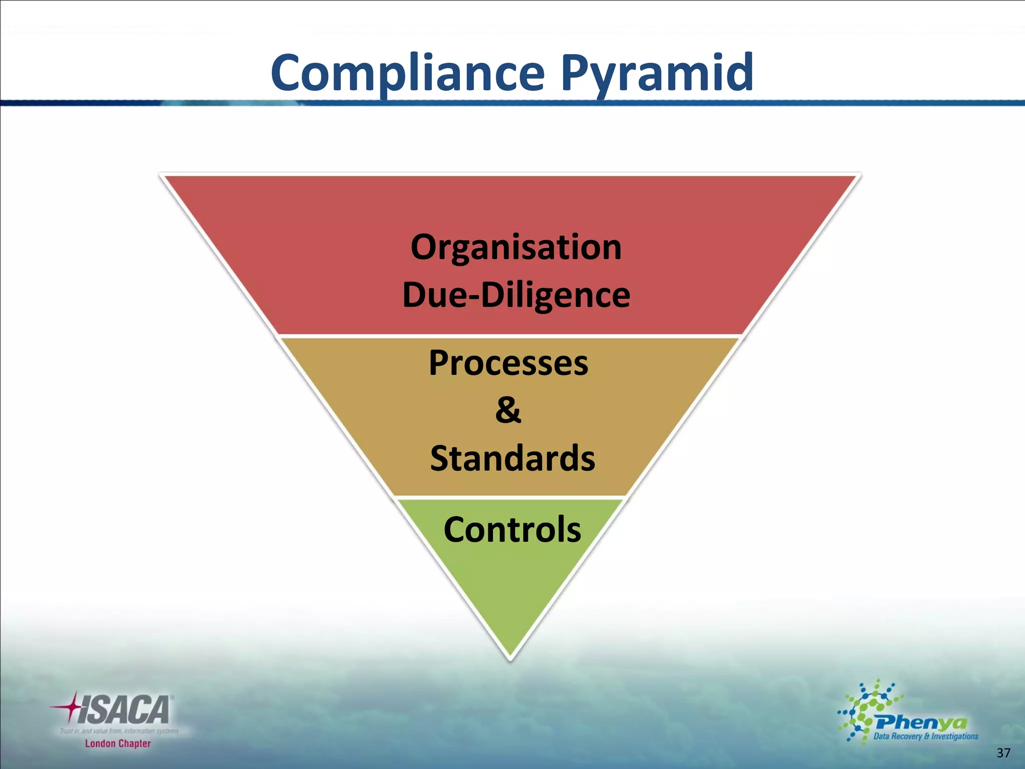 Controls Organisation Due-Diligence Processes & Standards Compliance Pyramid 