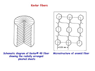 0.51 nm
Schematic diagram of Kevlar® 49 fiber
showing the radially arranged
pleated sheets
Microstructure of aramid fiber
Kevlar fibers
 