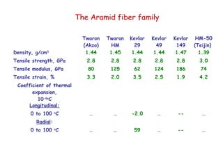 Twaron
(Akzo)
Twaron
HM
Kevlar
29
Kevlar
49
Kevlar
149
HM-50
(Teijin)
Density, g/cm3
1.44 1.45 1.44 1.44 1.47 1.39
Tensile strength, GPa 2.8 2.8 2.8 2.8 2.8 3.0
Tensile modulus, GPa 80 125 62 124 186 74
Tensile strain, % 3.3 2.0 3.5 2.5 1.9 4.2
Coefficient of thermal
expansion,
10-6o
C
Longitudinal:
0 to 100 o
C … … -2.0 … -- …
Radial:
0 to 100 o
C … … 59 … -- …
The Aramid fiber family
 