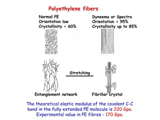 Polyethylene fibers
The theoretical elastic modulus of the covalent C-C
bond in the fully extended PE molecule is 220 Gpa.
Experimental value in PE fibres - 170 Gpa.
Stretching
Entanglement network Fibrillar crystal
Dyneema or Spectra
Orientation > 95%
Crystallinity up to 85%
Normal PE
Orientation low
Crystallinity < 60%
 