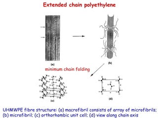 Extended chain polyethylene
minimum chain folding
UHMWPE fibre structure: (a) macrofibril consists of array of microfibrils;
(b) microfibril; (c) orthorhombic unit cell; (d) view along chain axis
 