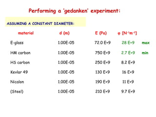 ASSUMING A CONSTANT DIAMETER:
material d (m) E (Pa) ϕ [N-1
m-2
]
E-glass 1.00E-05 72.0 E+9 28 E+9 max
HM carbon 1.00E-05 750 E+9 2.7 E+9 min
HS carbon 1.00E-05 250 E+9 8.2 E+9
Kevlar 49 1.00E-05 130 E+9 16 E+9
Nicalon 1.00E-05 190 E+9 11 E+9
(Steel) 1.00E-05 210 E+9 9.7 E+9
Performing a ‘gedanken’ experiment:
 