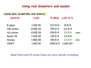 Using real diameters and moduli:
USING REAL DIAMETERS AND MODULI:
material d (m) E (GPa) ϕ [N-1
m-2
]
E-glass 1.10E-05 72.0 E+9 19 E+9
HM carbon 8.00E-06 750 E+9 6.6 E+9
HS carbon 8.00E-06 250 E+9 20 E+9 max
Kevlar 49 1.20E-05 130 E+9 7.6 E+9
Nicalon 1.50E-05 190 E+9 2.1 E+9 min
SWNT 1.10E-09 1200 E+9 1.16E+25 !
Glass fibers and HS carbon fibers are more tolerant to bending
 