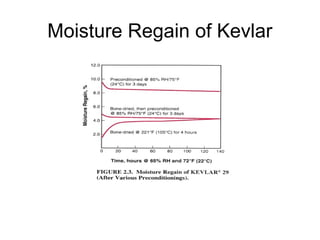Moisture Regain of Kevlar
 