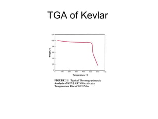 TGA of Kevlar
 