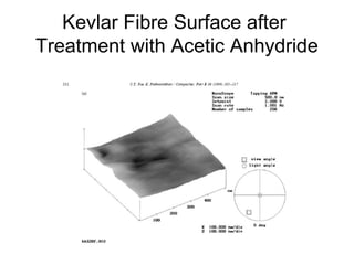 Kevlar Fibre Surface after
Treatment with Acetic Anhydride
 