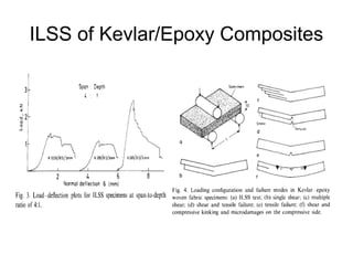 ILSS of Kevlar/Epoxy Composites
 