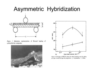 Asymmetric Hybridization
 