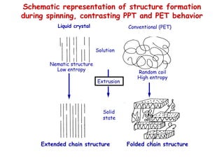 Liquid crystal Conventional (PET)
Solution
Extrusion
Solid
state
Nematic structure
Low entropy
Random coil
High entropy
Extended chain structure
High chain continuity
High mechanical properties
Folded chain structure
Low chain continuity
Low mechanical properties
Schematic representation of structure formation
during spinning, contrasting PPT and PET behavior
 