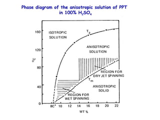 Phase diagram of the anisotropic solution of PPT
in 100% H2SO4
 