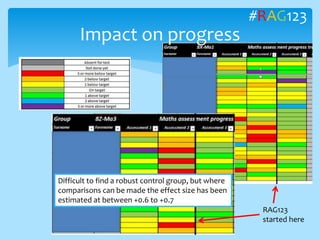 Impact on progress
RAG123
started here
#RAG123
Difficult to find a robust control group, but where
comparisons can be made the effect size has been
estimated at between +0.6 to +0.7
 