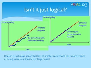 Isn’t it just logical?
Doesn’t it just make sense that lots of smaller corrections have more chance
of being successful than fewer larger ones?
#RAG123
 