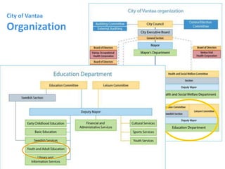 City of Vantaa
Organization
25.1.2016Vantaa Vocational College Varia
 