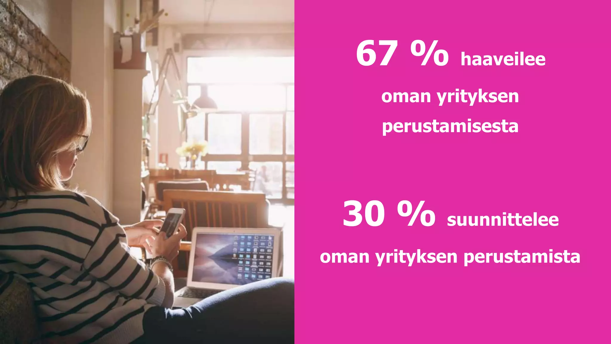 67 % haaveilee
oman yrityksen
perustamisesta
30 % suunnittelee
oman yrityksen perustamista
 